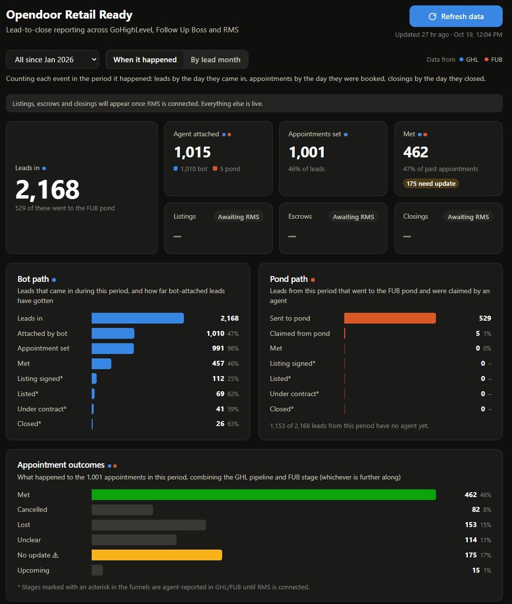 Lead-to-close reporting dashboard